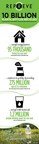 Unifi Recycles 10 Billionth Bottle; Announces Goal to Recycle 20 Billion by 2020, 30 Billion by 2022