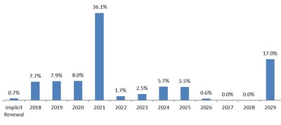 Lease Maturity Profile as at March September 30, 2017 (In line with GAAP) (% of total GLA) (CNW Group/Inovalis Real Estate Investment Trust)