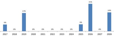 Leasehold and Mortgage Financing Maturity Profile â In accordance with GAAP (% of amount outstanding as at September 30, 2017) (CNW Group/Inovalis Real Estate Investment Trust)