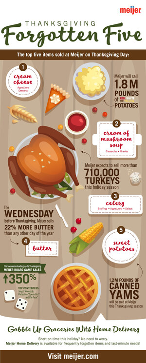 Meijer Expects to Lead the Midwest with Lowest Price per Pound on Turkeys