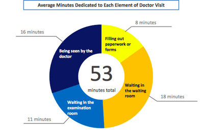 Commissioned study demonstrates that longer access and wait times are major drivers of dissatisfaction