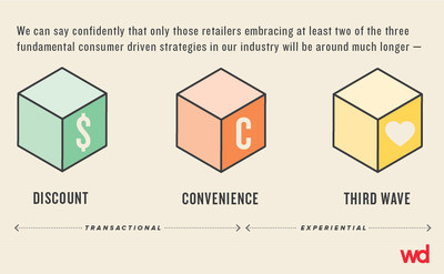 The three fundamental consumer driven strategies.