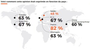 Une nouvelle étude met en évidence l'incapacité de mesurer l'incidence des communications sur les objectifs d'affaires