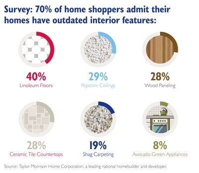Taylor Morrison Survey: 70 percent of home shoppers admit their homes have outdated interior features.