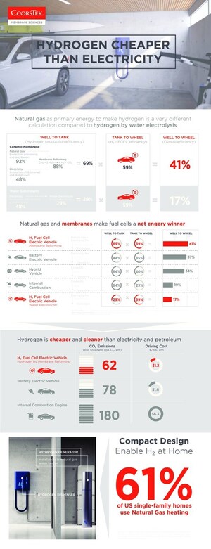 Breakthrough Ceramic Membrane Technology Makes Hydrogen Infrastructure for Fuel Cell Electric Vehicles a Practical Reality