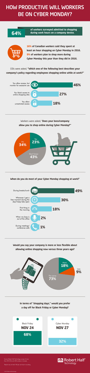 Workers Putting in More (Shopping) Time at Work this Cyber Monday