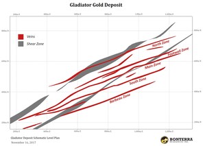 Bonterra Identifies New "Barbeau Gold Zone" at the Gladiator Gold Deposit with Intersection of 22.2 g/t Au over 1.9 m
