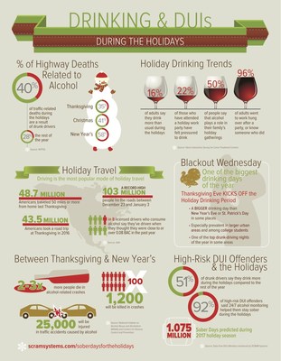 The period between Thanksgiving and New Year's Day sees a dramatic increase in DUI offenses and other alcohol-related issues.
