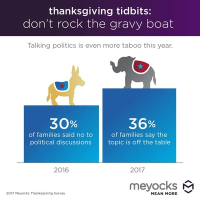 According to the 2017 Meyocks Thanksgiving Survey, 36 percent of Americans say that politics will be strictly off limits as families gather to give thanks, up from 30 percent a year ago.