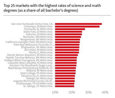 JLL's report highlights the U.S. markets with the highest rates of science and math degrees as a share of all bachelor's degrees.