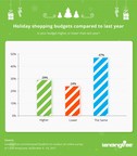 LendingTree Holiday Shopping Survey Suggests Bigger Budgets, Selfless Spending and Mobile Shopping Among Parents this Holiday Season