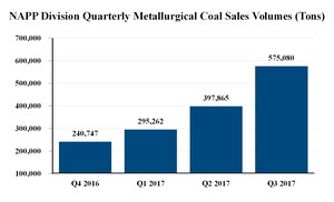 Corsa Coal Announces Financial Results for Third Quarter 2017