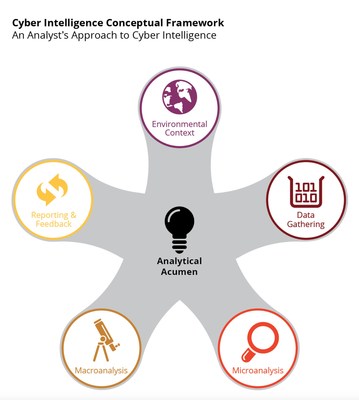 The Software Engineering Institute developed this baseline conceptual framework for cyber intelligence based on insights from the 2013 Cyber Intelligence Tradecraft Project; it emphasizes the importance of a comprehensive approach to cyber intelligence analysis.