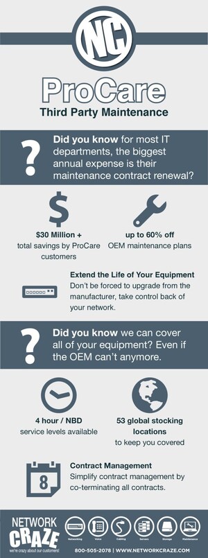 Network Craze Saves Customers Big Dollars with Third-Party Maintenance Program, ProCare