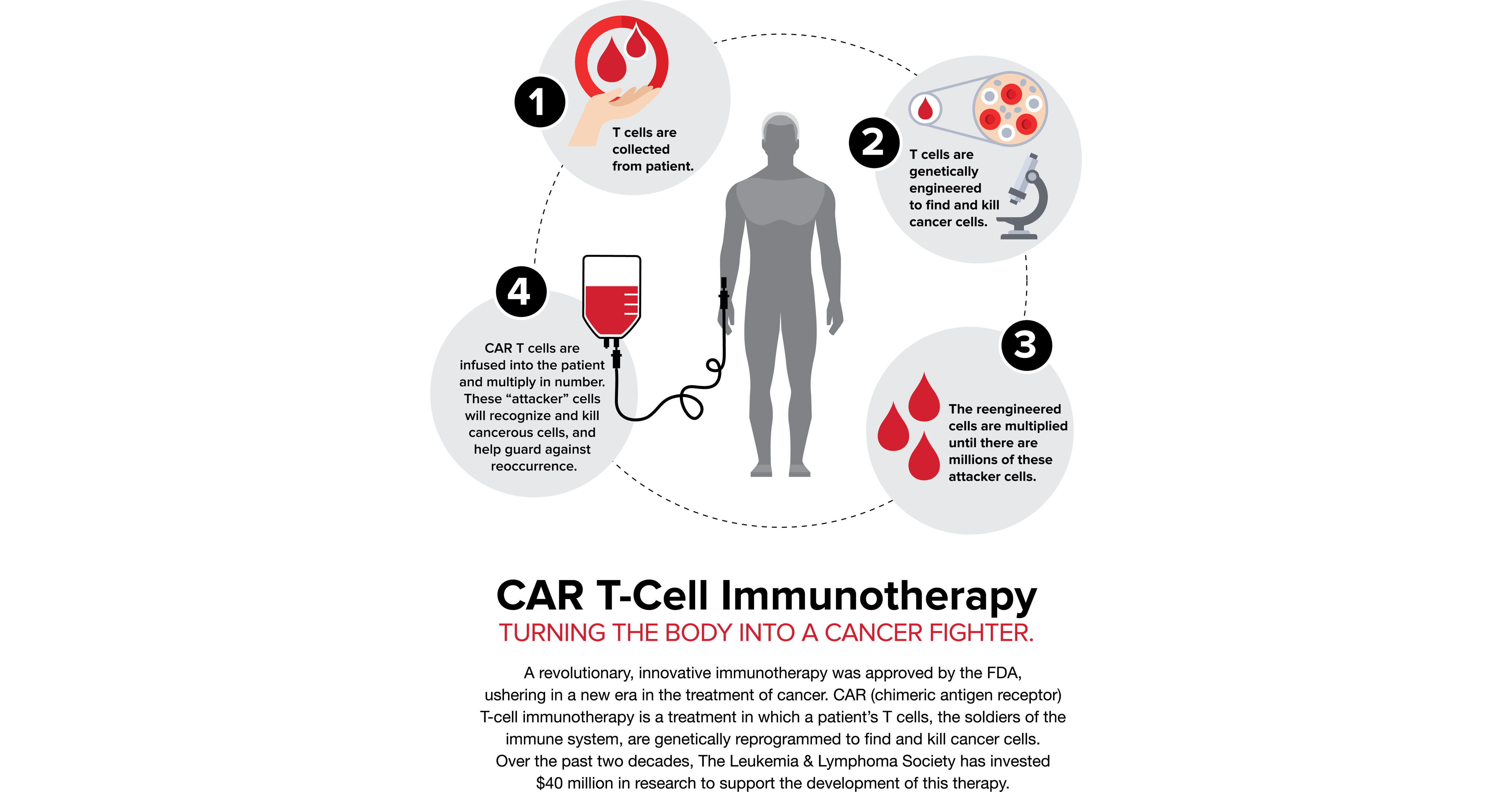 The Leukemia & Lymphoma Society® (LLS) Funds $46 Million in New ...