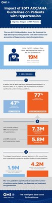 Big Data Analyses of the Impact of the New ACC/AHA Blood Pressure Guidelines