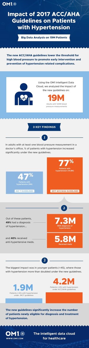77% Of Adult Patients, Seen By Healthcare Providers, Now Have High Blood Pressure