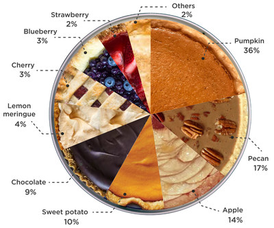 America's favorite Thanksgiving pies, by-the-numbers