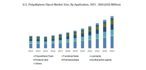 U.S. Polyalkylene Glycol Market Size, By Application, 2013 - 2024 (USD Million)