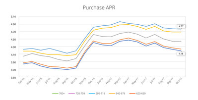 Purchase APR by Credit Score Range