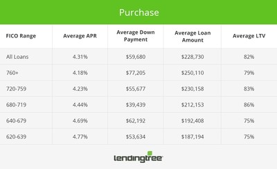 Purchase Mortgage Offers by Credit Score