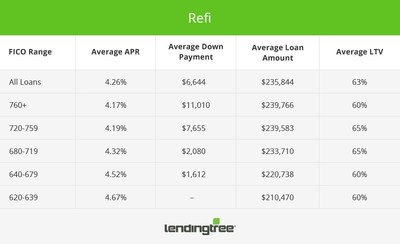 Refinance Mortgage Offers by Credit Score