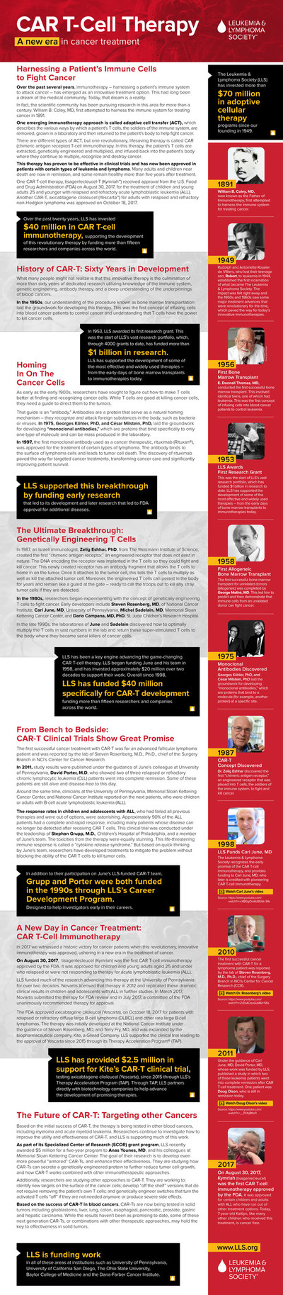 CAR-T Cell Therapy Timeline