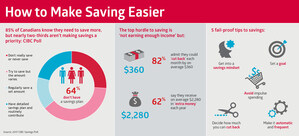 Why is it so hard to save? Most Canadians say they 'need to save more,' but aren't making it a priority: CIBC Poll