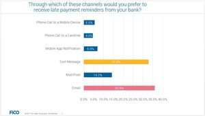 Survey: US Consumers Need Both Automated and Live Prompting on Late Payments