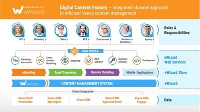 Viseven Digital Content Factory - integrated approach to efficient content management (PRNewsfoto/Viseven Group)
