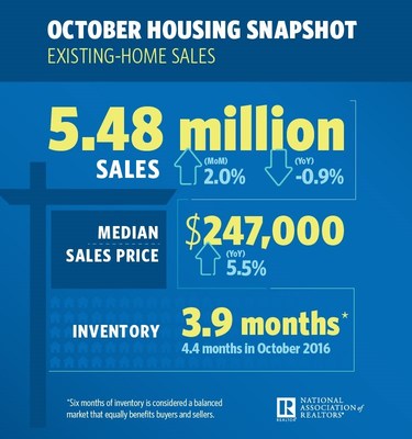 2017 October Existing Home Sales 2017 October Existing Home Sales
