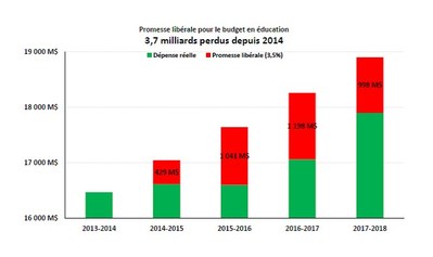 Promesse libérale pour le budget en éducation - 3,7 milliards perdus depuis 2014 (Groupe CNW/Aile parlementaire du Parti Québécois)