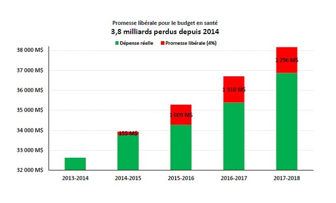 Promesse libérale pour le budget en santé - 3,8 milliards perdus depuis 2014 (Groupe CNW/Aile parlementaire du Parti Québécois)