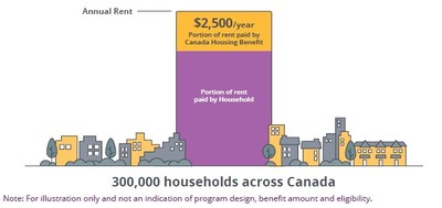 Canada Housing Benefit (CNW Group/Canada Mortgage and Housing Corporation)