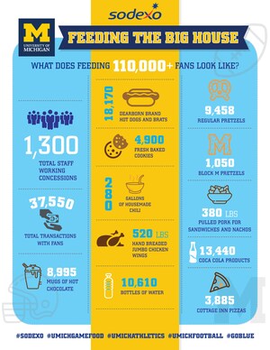 What Does It Take to Feed 110,000+ Fans at the Big House?