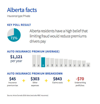 71% of Alberta residents have a high belief that limiting fraud would reduce premiums drivers pay (CNW Group/Aviva Canada Inc.)