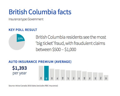 BC residents pay the second highest insurance premium rates in Canada. (CNW Group/Aviva Canada Inc.)
