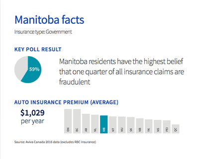 59% of Manitoba residents believe that one quarter of all insurance claims are fraudulent (CNW Group/Aviva Canada Inc.)