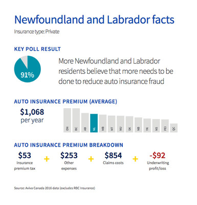 91% of Newfoundland and Labrador residents believe that more needs to be done to reduce auto insurance fraud. (CNW Group/Aviva Canada Inc.)