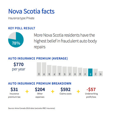 Nova Scotia residents have the highest belief in fraudulent auto body repairs (CNW Group/Aviva Canada Inc.)