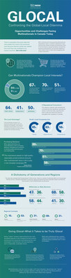 Glocal: Confronting the global-local dilemma. Opportunities and challenges facing multinationals in Canada today. (CNW Group/Nestle Canada Inc.)