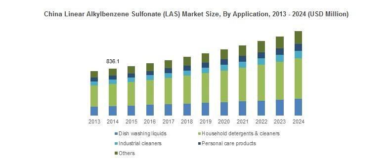 China Linear Alkylbenzene Sulfonate (LAS) Market Size, By Application, 2013 - 2024 (USD Million)