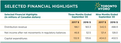 Financial Highlights: Net income after net movements in regulatory balances for the nine months ended September 30, 2017 was $121.4 million. (CNW Group/Toronto Hydro Corporation)