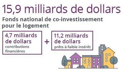 Fonds national de co-investissement pour le logement (Groupe CNW/Socit canadienne d'hypothques et de logement)