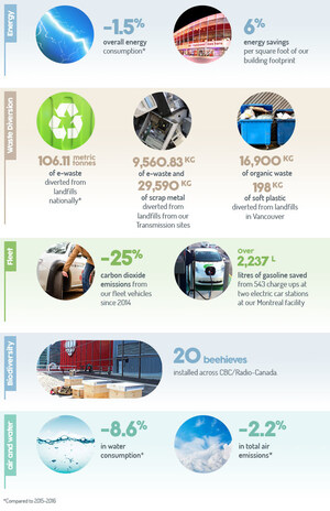 CBC/Radio-Canada releases 2016-2017 Environmental Performance Report