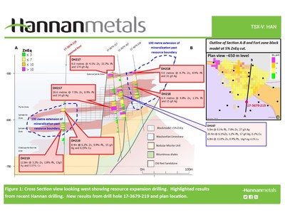 Figure 3: Cross Section view looking west showing resource expansion drilling. Highlighted results from recent Hannan drilling. New results from drill hole 17-3679-219 and plan location. (CNW Group/Hannan Metals Ltd.)