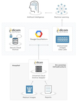 Dicom Systems Launches New Imaging Data Supply Chain Dedicated to Machine Learning, Collaborates with Google Cloud