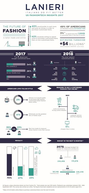 Made-to-measure, Online, Driven by Chatbots: Lanieri US Fashiontech Insights Unveils Top Trends About Americans' Fashion Purchase Habits