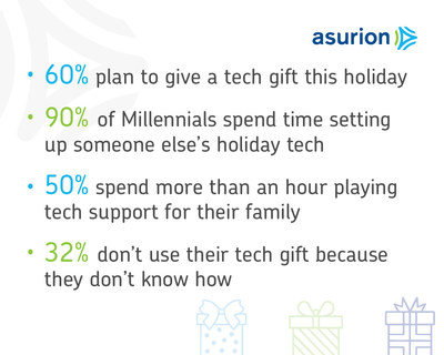 Giving a Tech Gift This Holiday Season? Asurion Study Reveals Most Families Need Help Setting Up Their Tech Gifts.