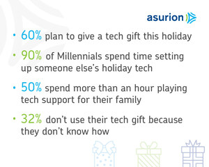 Giving a Tech Gift This Holiday Season? Be Prepared to Be the Tech Help, Especially if You're a Millennial